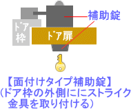 補助錠取り付けパターン～１　面付け本締錠