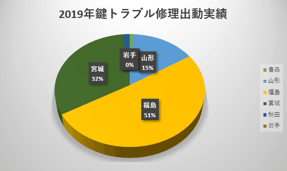 2019年東北地方の県別鍵トラブル修理出動実績
