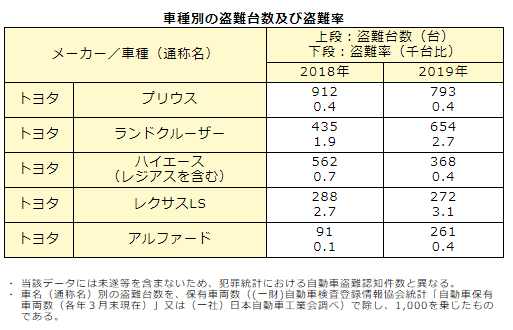 車種別盗難台数推移