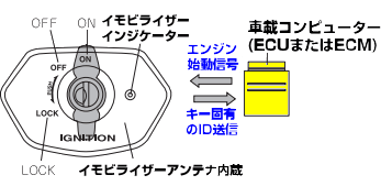バイクイモビライザーとECUの通信