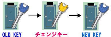 オプナスシリンダー　チェンジキーによるキー交換
